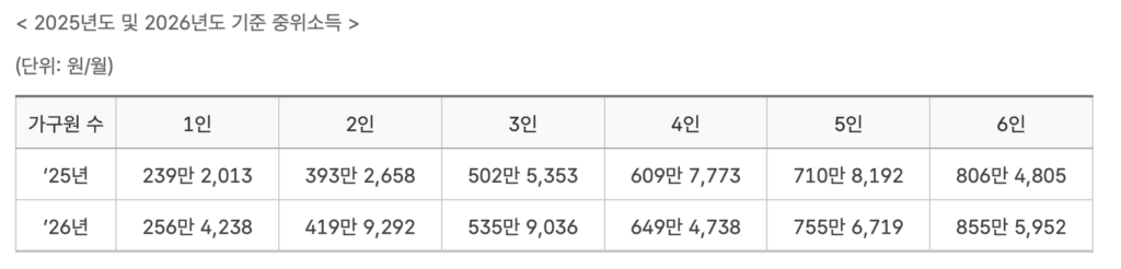 보건복지부 2025,2026 중위소득