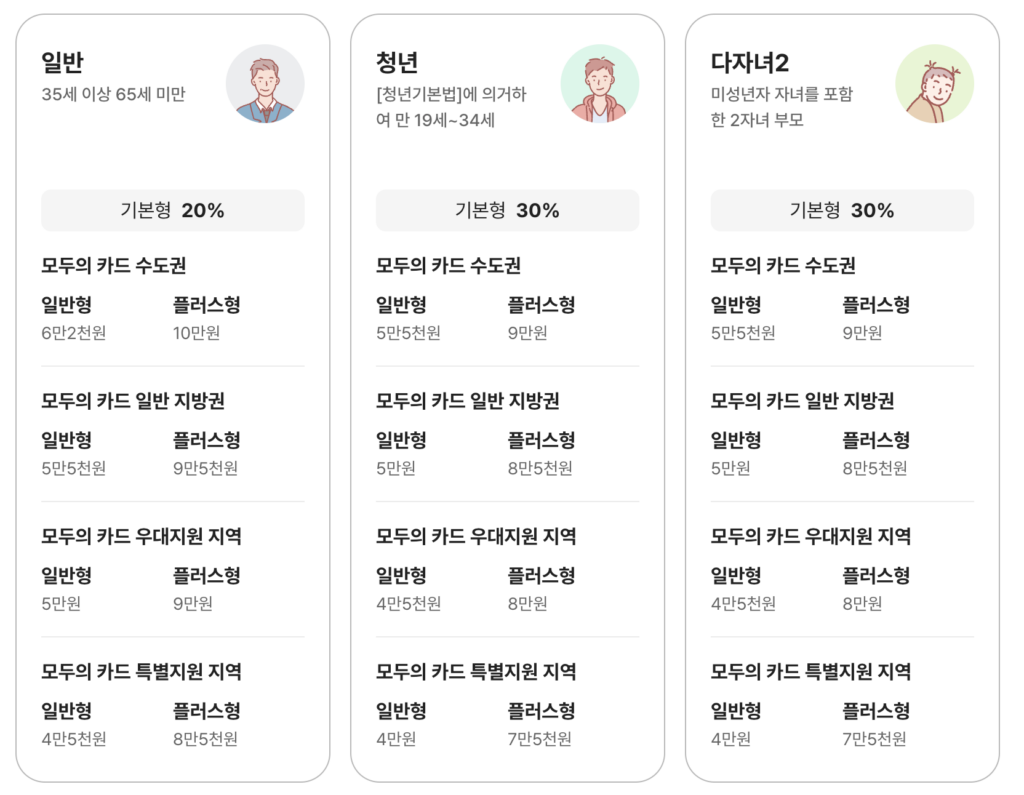 모두의카드 일반,청년,다자녀2 타입 요금표