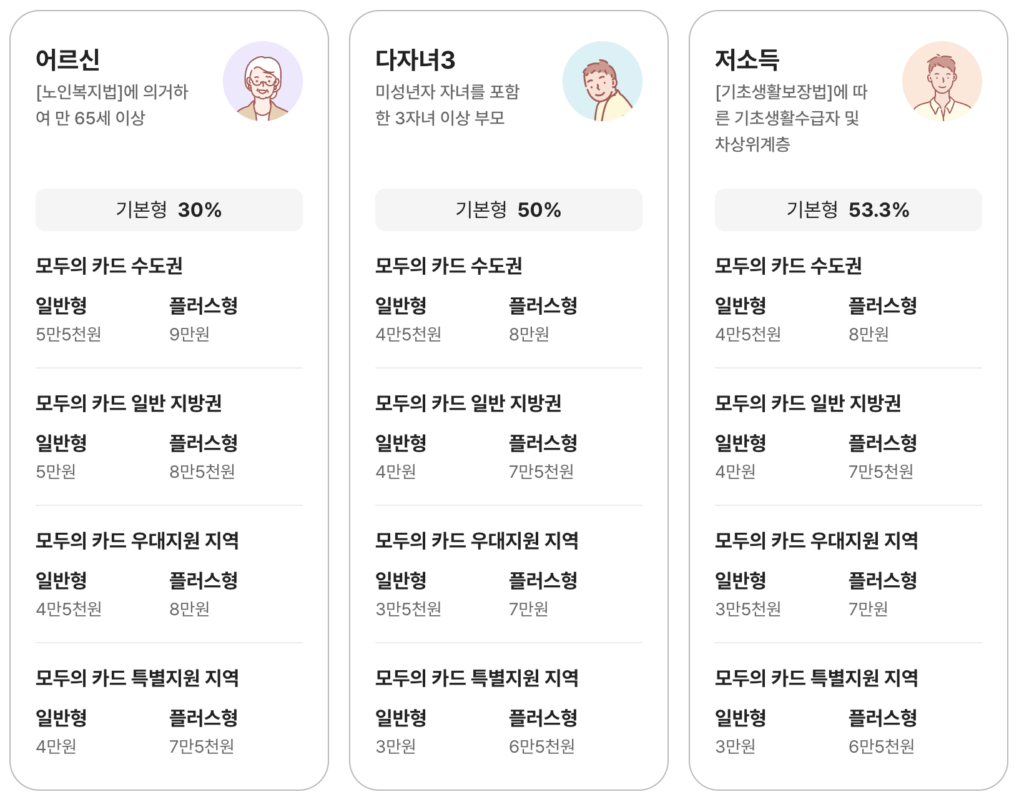 모두의카드 어르신, 다자녀3, 저소득 요금표