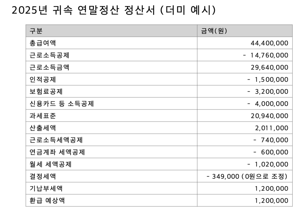 “연말정산은 결국 ‘결정세액 vs 기납부세액’ 비교"